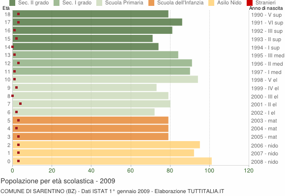 Grafico Popolazione in età scolastica - Sarentino 2009
