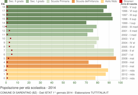 Grafico Popolazione in età scolastica - Sarentino 2014