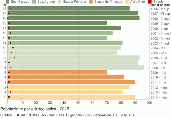 Grafico Popolazione in età scolastica - Sarentino 2015