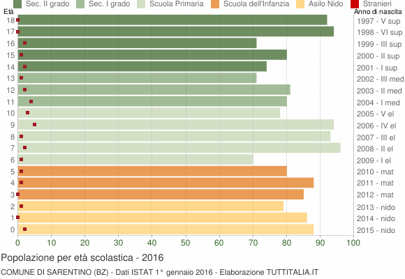 Grafico Popolazione in età scolastica - Sarentino 2016