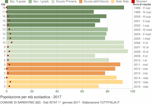 Grafico Popolazione in età scolastica - Sarentino 2017