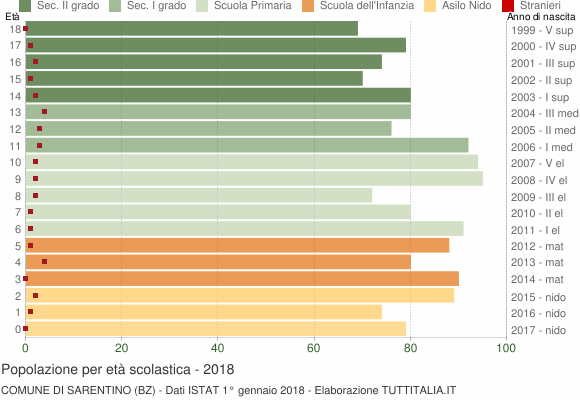 Grafico Popolazione in età scolastica - Sarentino 2018