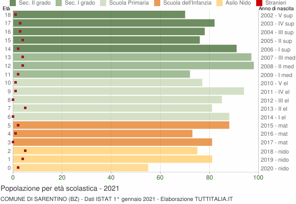 Grafico Popolazione in età scolastica - Sarentino 2021