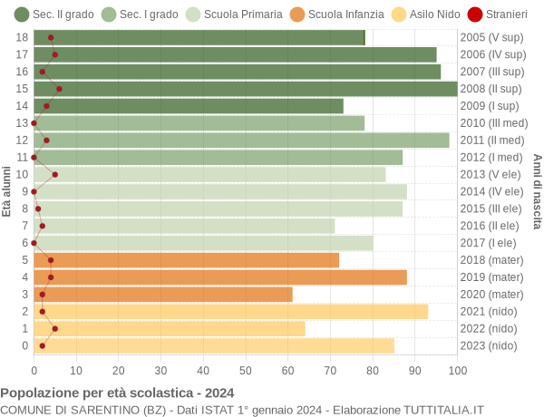 Grafico Popolazione in età scolastica - Sarentino 2024