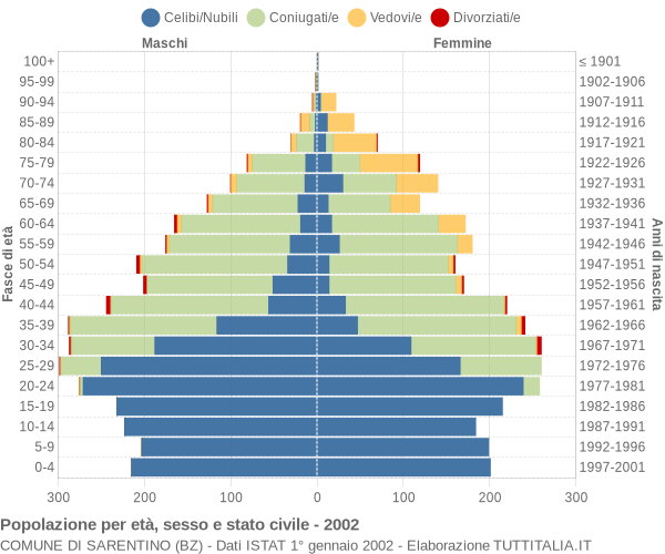 Grafico Popolazione per età, sesso e stato civile Comune di Sarentino (BZ)