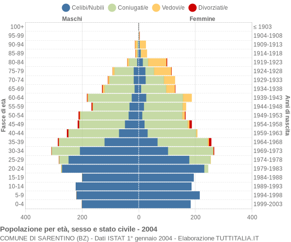 Grafico Popolazione per età, sesso e stato civile Comune di Sarentino (BZ)