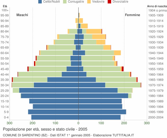 Grafico Popolazione per età, sesso e stato civile Comune di Sarentino (BZ)