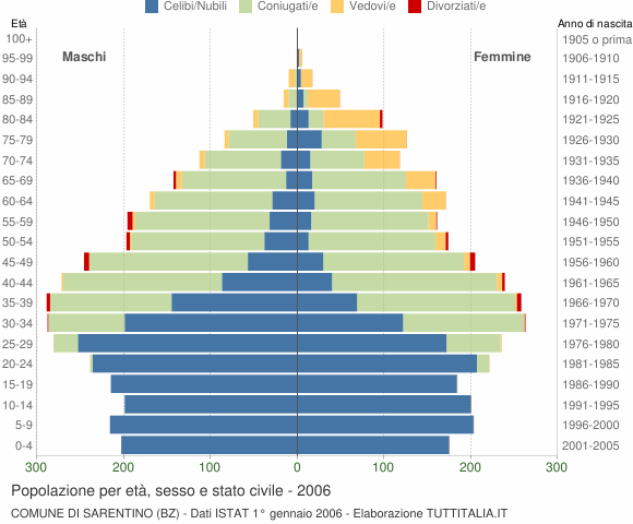Grafico Popolazione per età, sesso e stato civile Comune di Sarentino (BZ)