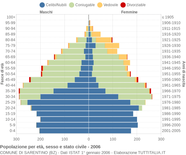 Grafico Popolazione per età, sesso e stato civile Comune di Sarentino (BZ)