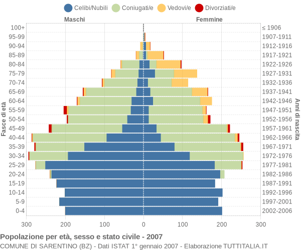 Grafico Popolazione per età, sesso e stato civile Comune di Sarentino (BZ)