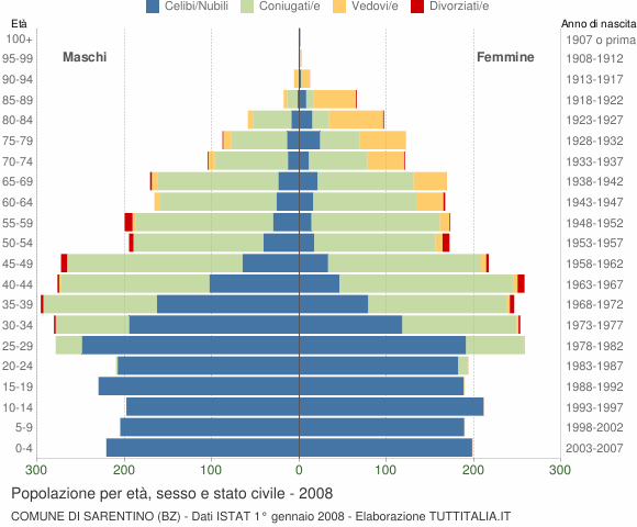 Grafico Popolazione per età, sesso e stato civile Comune di Sarentino (BZ)