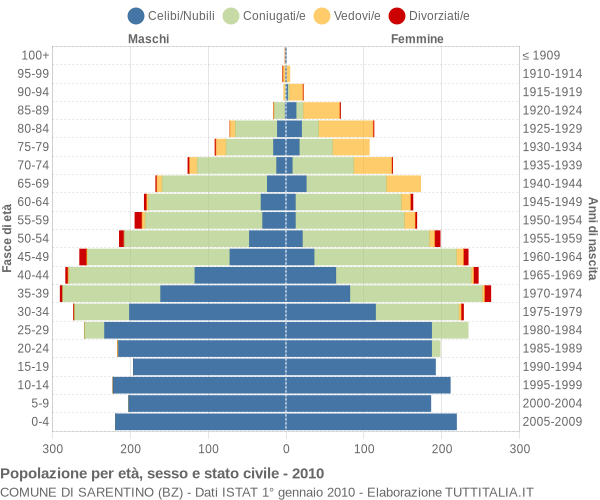 Grafico Popolazione per età, sesso e stato civile Comune di Sarentino (BZ)