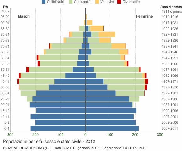 Grafico Popolazione per età, sesso e stato civile Comune di Sarentino (BZ)