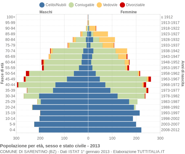 Grafico Popolazione per età, sesso e stato civile Comune di Sarentino (BZ)