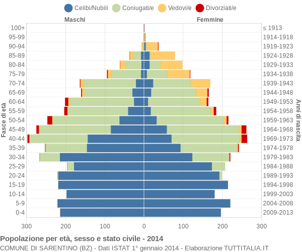 Grafico Popolazione per età, sesso e stato civile Comune di Sarentino (BZ)