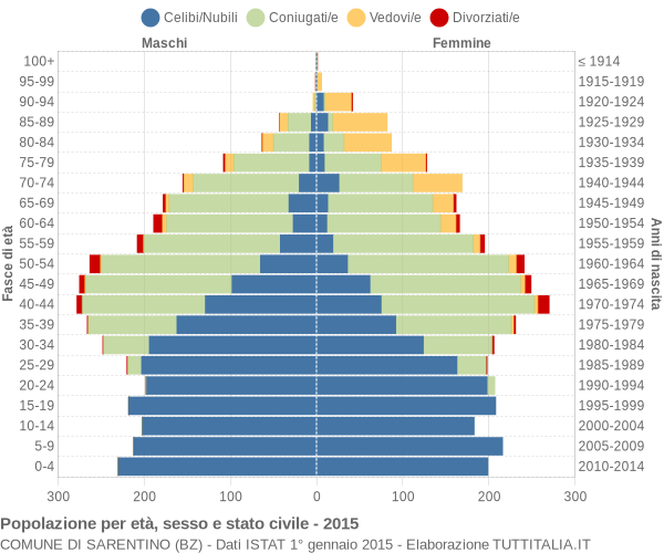 Grafico Popolazione per età, sesso e stato civile Comune di Sarentino (BZ)