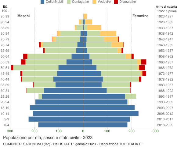 Grafico Popolazione per età, sesso e stato civile Comune di Sarentino (BZ)