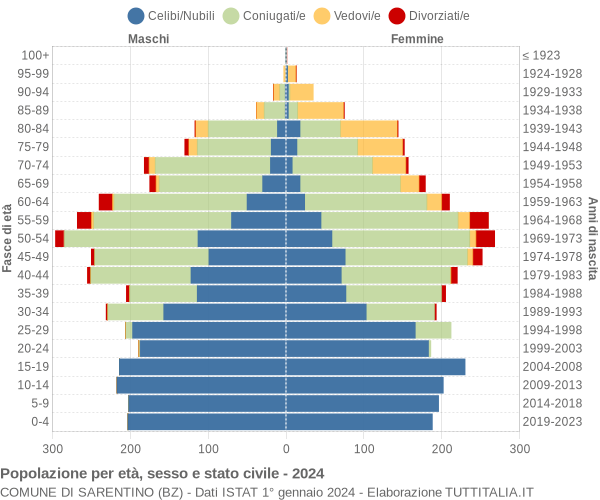 Grafico Popolazione per età, sesso e stato civile Comune di Sarentino (BZ)