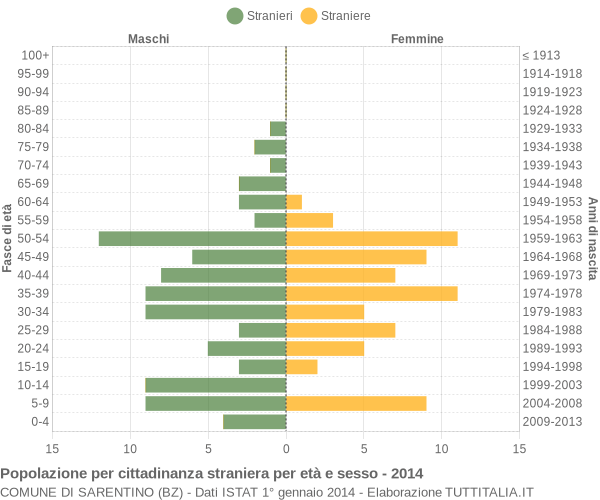 Grafico cittadini stranieri - Sarentino 2014