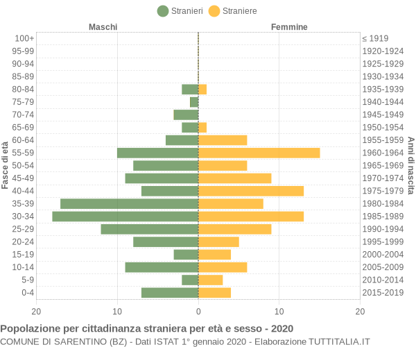 Grafico cittadini stranieri - Sarentino 2020