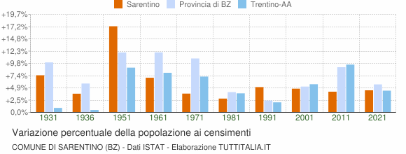 Grafico variazione percentuale della popolazione Comune di Sarentino (BZ)