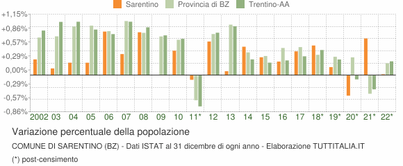 Variazione percentuale della popolazione Comune di Sarentino (BZ)