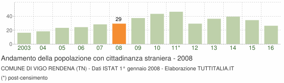 Grafico andamento popolazione stranieri Comune di Vigo Rendena (TN)