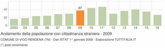 Grafico andamento popolazione stranieri Comune di Vigo Rendena (TN)