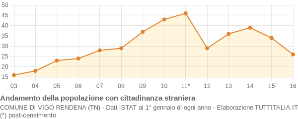 Andamento popolazione stranieri Comune di Vigo Rendena (TN)