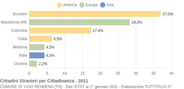 Grafico cittadinanza stranieri - Vigo Rendena 2011