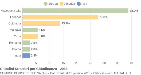 Grafico cittadinanza stranieri - Vigo Rendena 2013