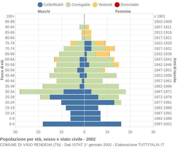 Grafico Popolazione per età, sesso e stato civile Comune di Vigo Rendena (TN)