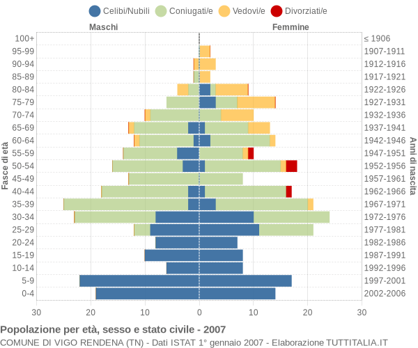 Grafico Popolazione per età, sesso e stato civile Comune di Vigo Rendena (TN)