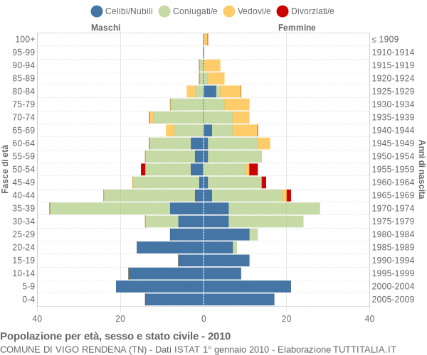 Grafico Popolazione per età, sesso e stato civile Comune di Vigo Rendena (TN)