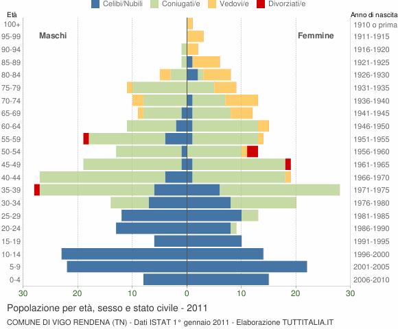 Grafico Popolazione per età, sesso e stato civile Comune di Vigo Rendena (TN)