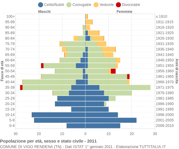 Grafico Popolazione per età, sesso e stato civile Comune di Vigo Rendena (TN)