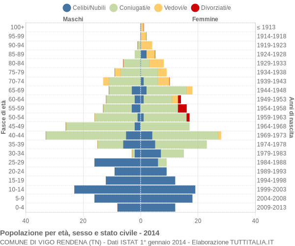 Grafico Popolazione per età, sesso e stato civile Comune di Vigo Rendena (TN)