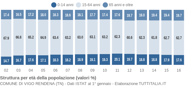 Grafico struttura della popolazione Comune di Vigo Rendena (TN)