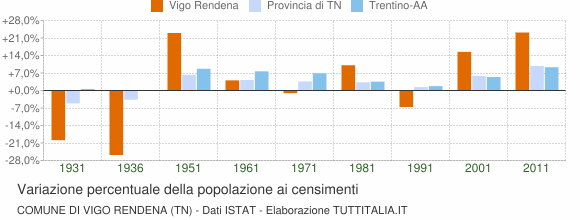 Grafico variazione percentuale della popolazione Comune di Vigo Rendena (TN)