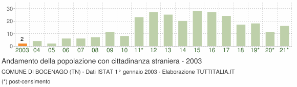 Grafico andamento popolazione stranieri Comune di Bocenago (TN)