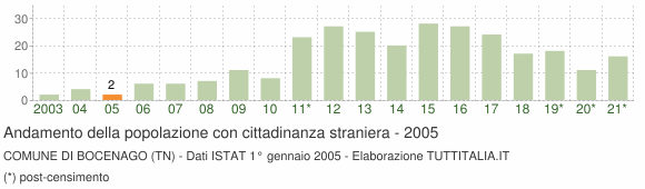 Grafico andamento popolazione stranieri Comune di Bocenago (TN)