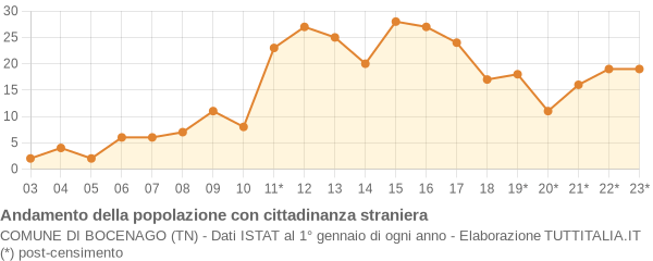 Andamento popolazione stranieri Comune di Bocenago (TN)