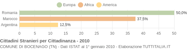 Grafico cittadinanza stranieri - Bocenago 2010