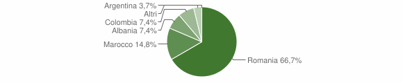 Grafico cittadinanza stranieri - Bocenago 2012