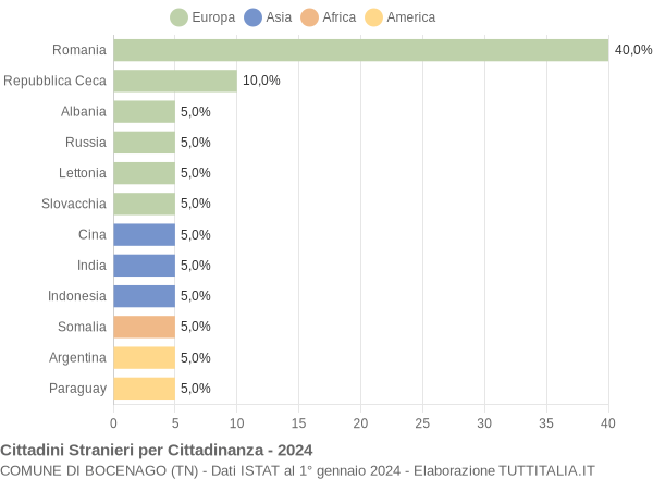 Grafico cittadinanza stranieri - Bocenago 2024