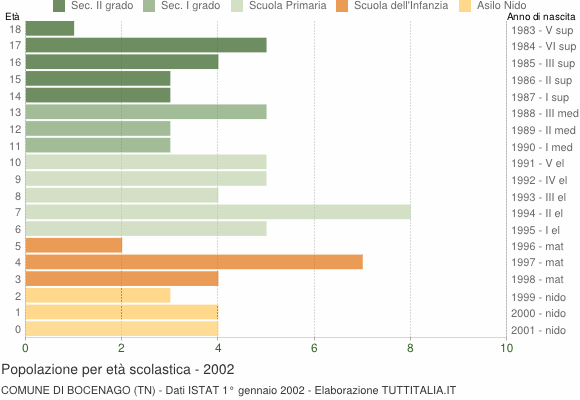 Grafico Popolazione in età scolastica - Bocenago 2002