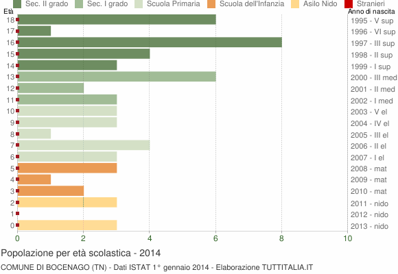 Grafico Popolazione in età scolastica - Bocenago 2014