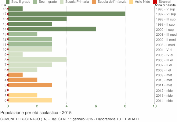 Grafico Popolazione in età scolastica - Bocenago 2015