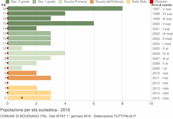 Grafico Popolazione in età scolastica - Bocenago 2016