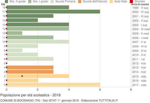 Grafico Popolazione in età scolastica - Bocenago 2018